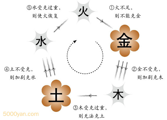 五行的复